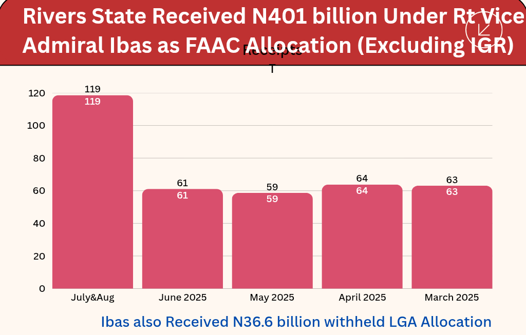 Record Shows Rivers State Ex-Administrator Ibas Received N401.9billion Allocation In Six Months